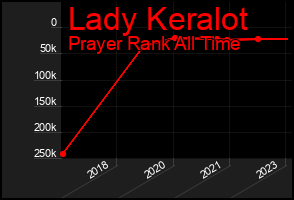 Total Graph of Lady Keralot