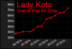 Total Graph of Lady Koto