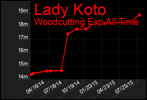 Total Graph of Lady Koto