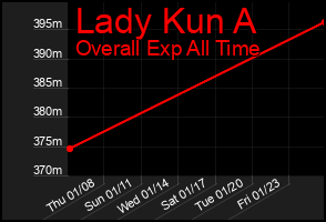 Total Graph of Lady Kun A