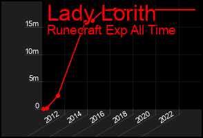 Total Graph of Lady Lorith