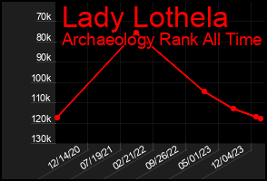 Total Graph of Lady Lothela