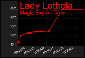 Total Graph of Lady Lothela