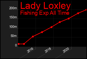 Total Graph of Lady Loxley