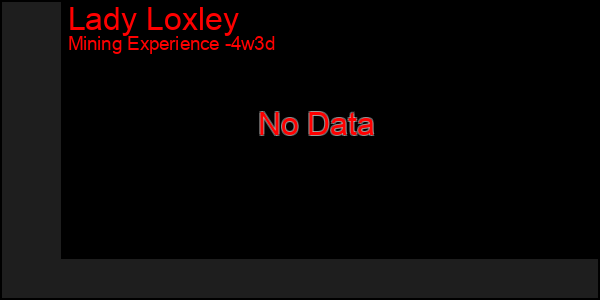 Last 31 Days Graph of Lady Loxley