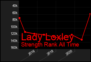Total Graph of Lady Loxley