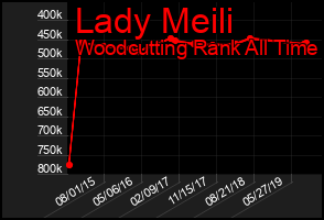 Total Graph of Lady Meili