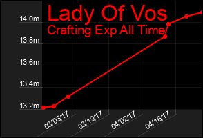 Total Graph of Lady Of Vos