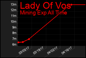 Total Graph of Lady Of Vos