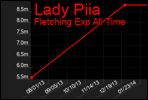 Total Graph of Lady Piia