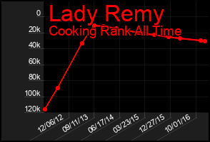 Total Graph of Lady Remy