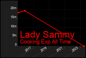 Total Graph of Lady Sammy
