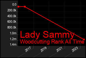 Total Graph of Lady Sammy