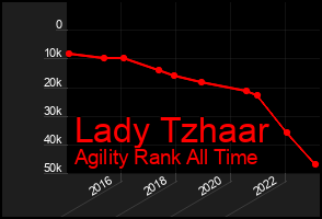 Total Graph of Lady Tzhaar
