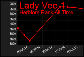 Total Graph of Lady Vee 1