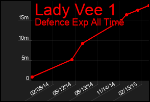 Total Graph of Lady Vee 1