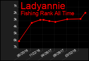 Total Graph of Ladyannie