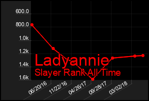 Total Graph of Ladyannie