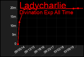 Total Graph of Ladycharlie