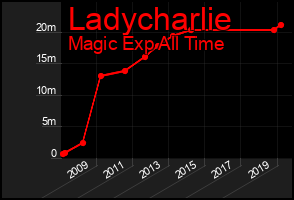 Total Graph of Ladycharlie