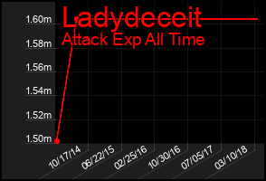 Total Graph of Ladydeceit