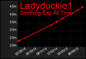 Total Graph of Ladyduckie1