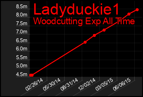 Total Graph of Ladyduckie1