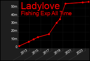 Total Graph of Ladylove