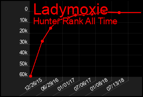 Total Graph of Ladymoxie