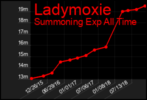 Total Graph of Ladymoxie