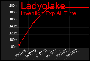 Total Graph of Ladyolake