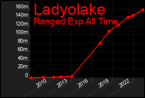 Total Graph of Ladyolake