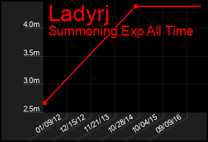 Total Graph of Ladyrj