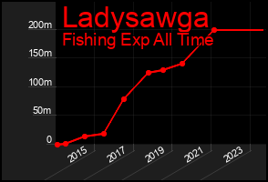 Total Graph of Ladysawga