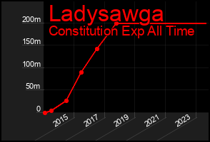 Total Graph of Ladysawga
