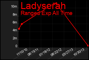 Total Graph of Ladyserah