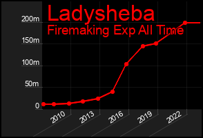 Total Graph of Ladysheba
