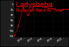 Total Graph of Ladysheba