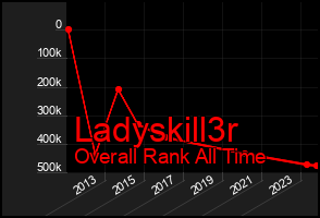 Total Graph of Ladyskill3r