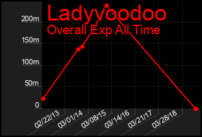Total Graph of Ladyvoodoo