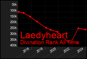 Total Graph of Laedyheart