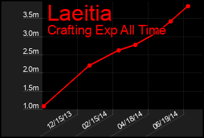 Total Graph of Laeitia