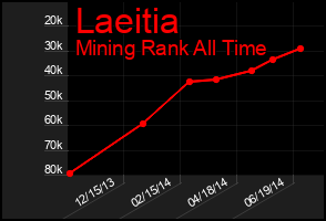 Total Graph of Laeitia