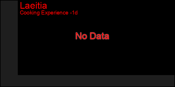 Last 24 Hours Graph of Laeitia