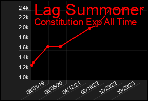 Total Graph of Lag Summoner