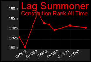Total Graph of Lag Summoner