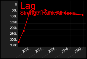 Total Graph of Lag