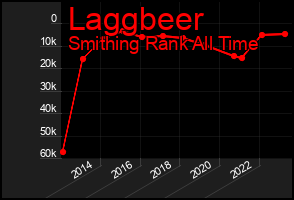 Total Graph of Laggbeer