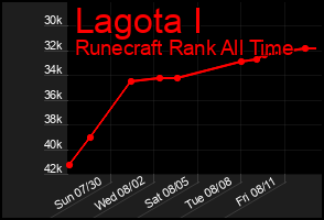 Total Graph of Lagota I