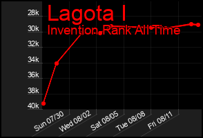 Total Graph of Lagota I